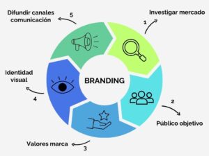 Gráfico branding blog Onlinemente
